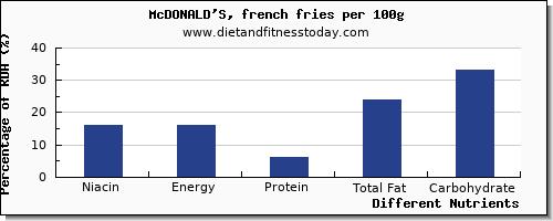 chart to show highest niacin in french fries per 100g